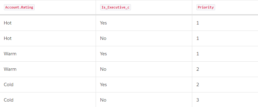 Salesforce Interview Questions