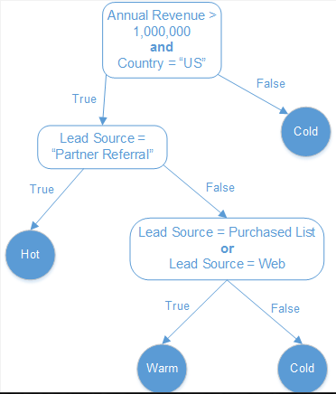 Salesforce Interview Questions