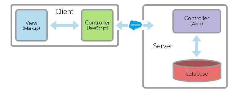 Salesforce Lightning tutorials