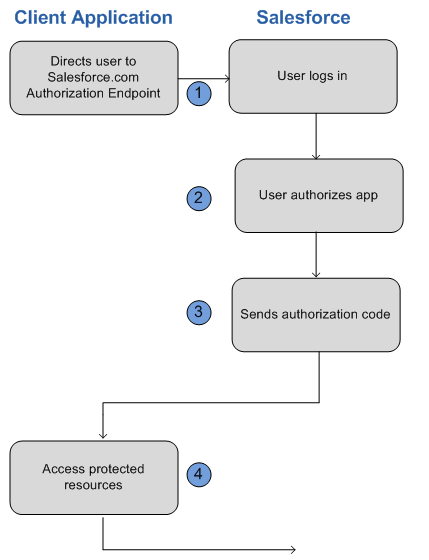 Authenticate User using User-Agent Flow