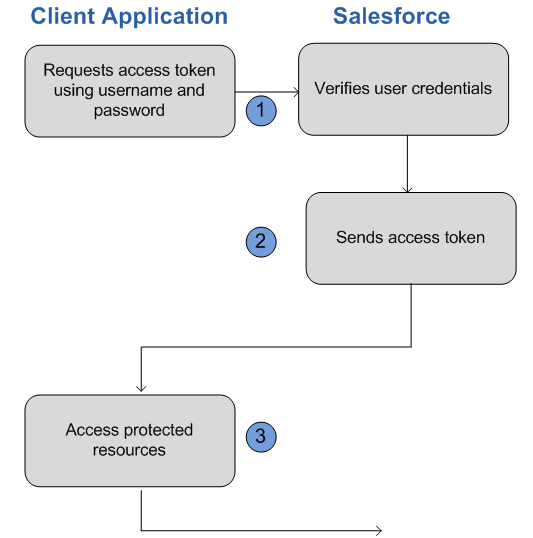 Username-Password OAuth Flow