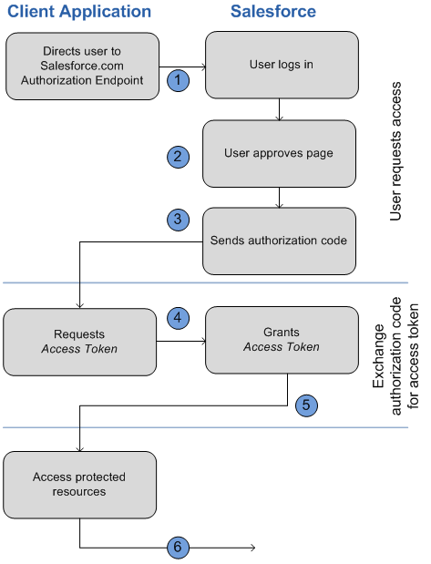 How to Authenticate user in Salesforce Using REST Api?